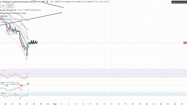 Акции Рф готовы к росту? Нет! Цели ниже! #акции #инвестиции #россия #фондовыйрынок #газпром
