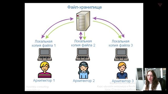 [Курс «Дизайн интерьера в Revit»] Совместная работа смотреть онлайн