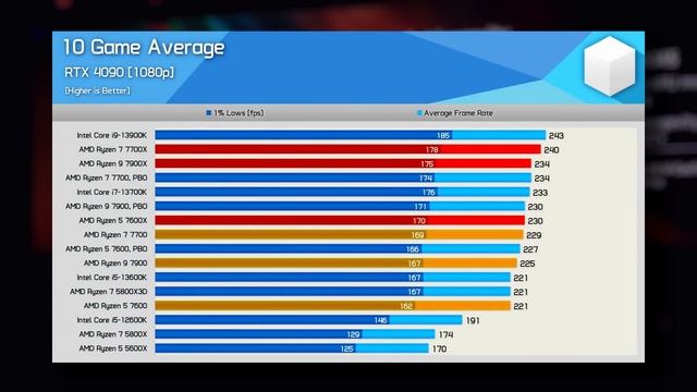 AMD Ryzen 9600x и 9700x - провал? Обзор новых процессоров 2024 года.