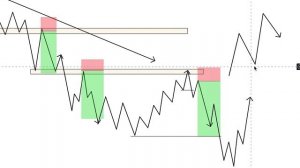 Как найти точку входа в рынок: Где покупать? Где продавать? Зоны спроса и предложения