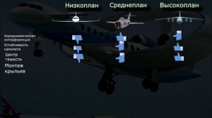 Почему крылья на разных уровнях? Высокоплан, среднеплан, и низкоплан