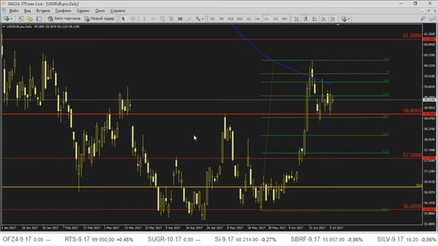 Утренний обзор валютного рынка от Максима Кисмет от 04.07.2017 | Forex | STForex смотреть онлайн