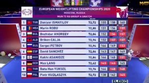 Тяжёлая атлетика чемпионат Европы 2021,лучшие атлетов