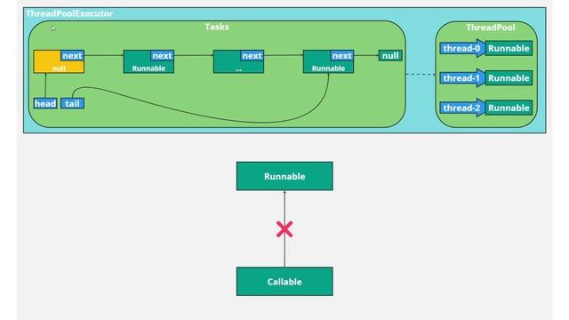 Java. Многопоточность. Урок 51. Callable, Future смотреть онлайн