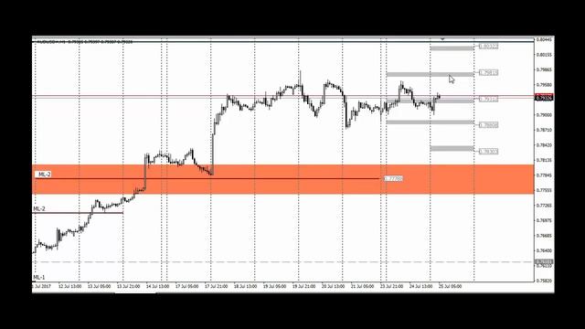 Обзор AUDUSD на 25 07 2017