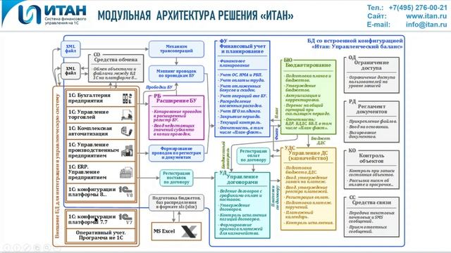 Модульная архитектура решения 