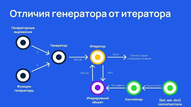 Итераторы и генераторы Python смотреть онлайн