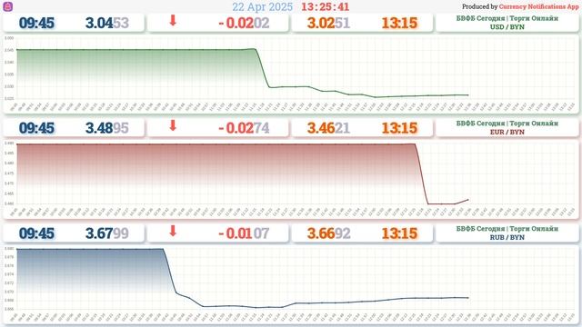 Итоги торгов на БВФБ - 22.04.2025 13:26 | Курс Доллара | Курс Ев? смотреть онлайн