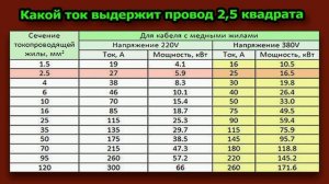Сечение кабеля по току. Какой ток выдерживает провод 2.