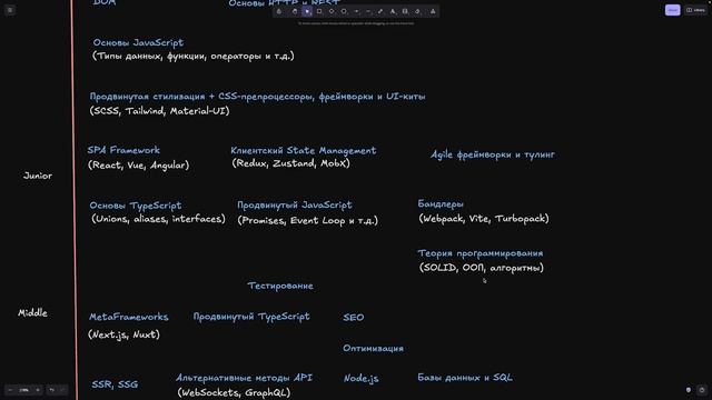 Frontend Roadmap 2025 - от стажера до Middle+. Матрица знаний смотреть онлайн