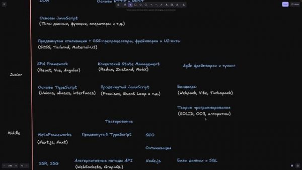 Frontend Roadmap 2025 - от стажера до Middle+. Матрица знаний