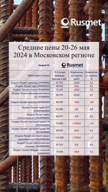 Цены на арматуру и другой строительный прокат, по-преж смотреть онлайн
