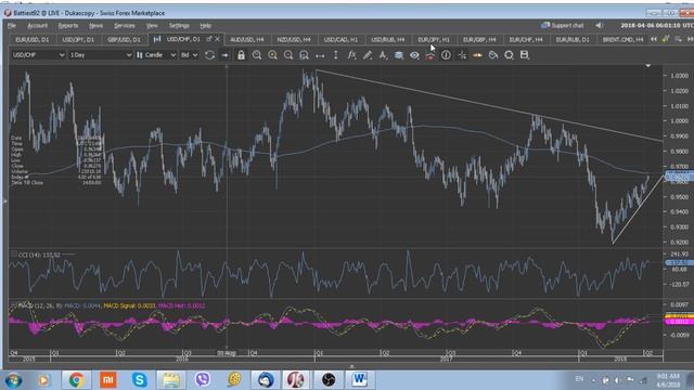 Обзор валютного рынка (Евро кроссы) 6 апреля 2018 от FutureTrend, Аналитика форекс, Форекс сигналы