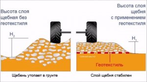 ПАРКОВКА ОТСЫПКА ЩЕБНЕМ НЕ  ТОНЕТ