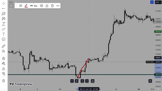 Биткоин: ПАМП до 32к через 7 дней! Прогноз и анализ курса биткоина.