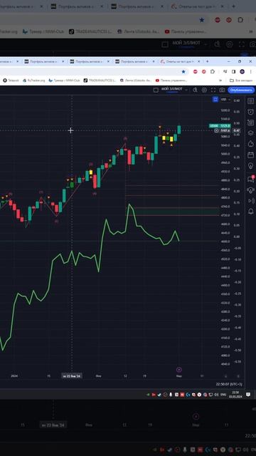 Индекс s&p500 #us500 прогноз на сегодня 04.03.24 #shorts смотреть онлайн