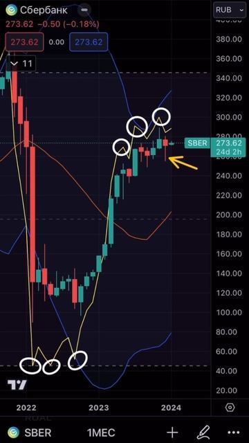 Свидетелей вечного роста акций Сбербанка может ждать