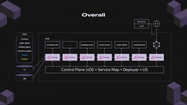 Как мы строим service mesh без Kubernetes (почти) | Стас Кудрявцев смотреть онлайн