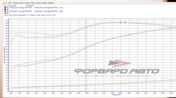 Стендовые испытания топлива Racing 100 на стенде Форвард Авто