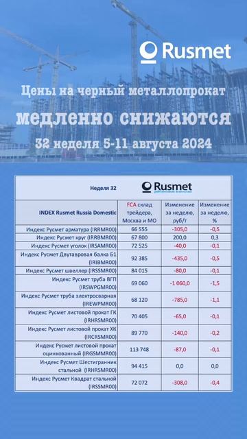 Цены на черный металлопрокат продолжают медленно сни?