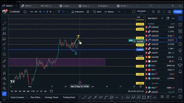 Неделя 22: Анализ на неделю, сложная ситуация на рынке, ?