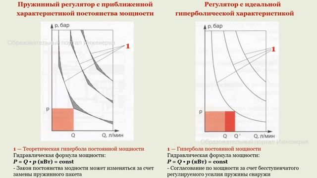 Аксиально-поршневые гидромашины. Виды, устройство, пр?