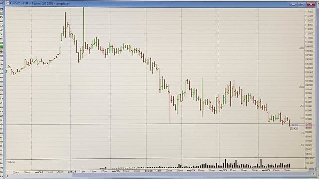 Обзор рынка акций ММВБ на 29.05.2025 Курс доллара. Нефть. РТ смотреть онлайн