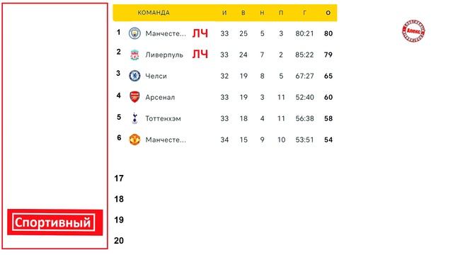 Подводим итоги 34 тура чемпионата Англии. Результаты. Р смотреть онлайн