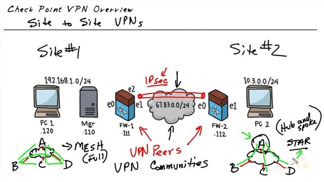 44 Check Point CCSA R80 VPNs Site-to-Site VPN Overview CBT Nugg