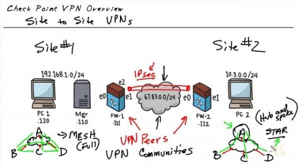 44 Check Point CCSA R80 VPNs Site-to-Site VPN Overview CBT Nugg