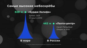 Россия24 | Мир в цифрах. Небоскребы.
