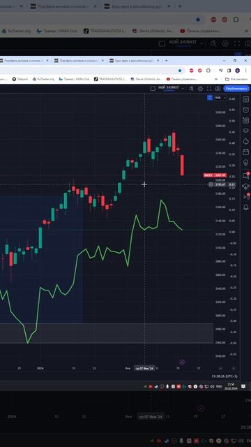 Индекс мосбиржа moex #imoex прогноз на сегодня 21.02.24 #shorts смотреть онлайн