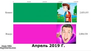 КОМПОТ vs ВЛАДУС - гонка подписчиков [2013-2024]