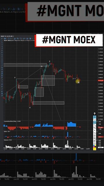 Магнит продолжаем ждать коррекцию 06 10 2022 смотреть онлайн