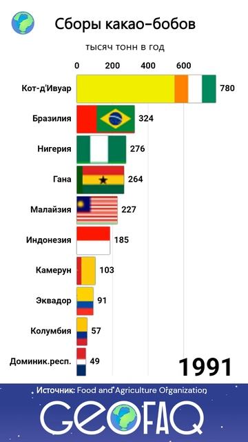 Десять стран, лидирующих по сборам какао-бобов #shorts #fact