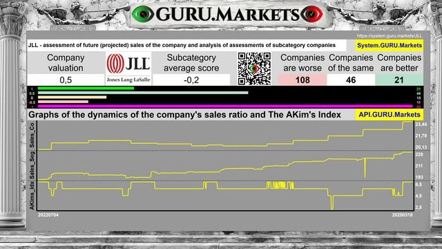 JONES LANG LASALLE (JLL)🔺 анализ акций, тикер: JLL оценка от GURU.Market смотреть онлайн