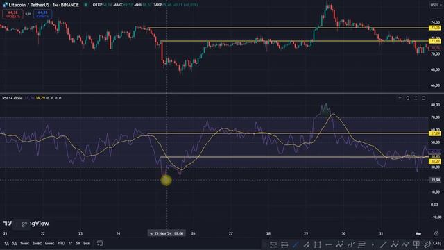индикатор RSI как пользоваться смотреть онлайн