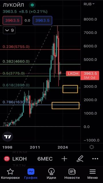 Почему еще рано покупать акции Лукойл