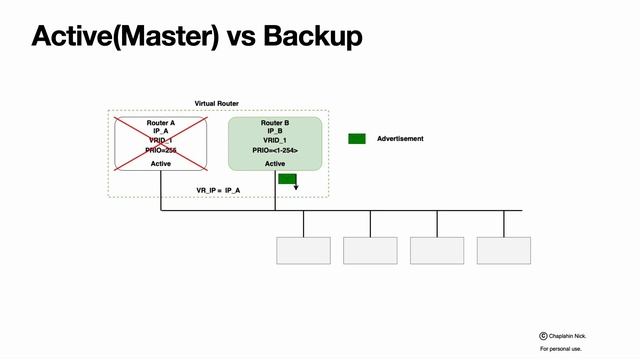 Просто о VRRP (Virtual Router Redundancy Protocol) смотреть онлайн