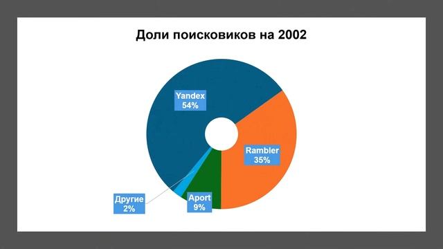 История развития Яндекс смотреть онлайн