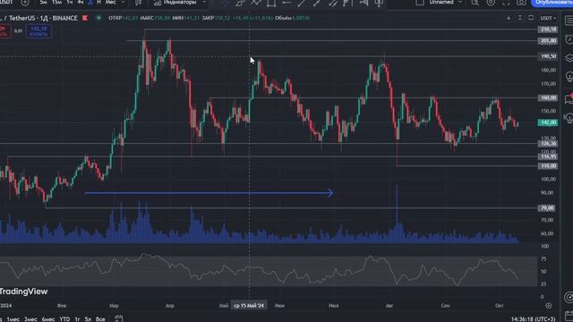 Как НАЙТИ Зоны Поддержки и Сопротивления на Графике смотреть онлайн