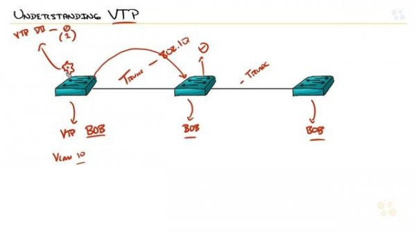 CCNA_135_4. Weird and Wacky World of VTP