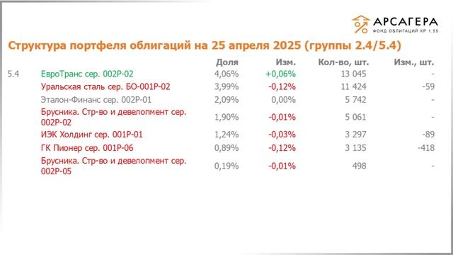 Наши фонды. Арсагера – фонд облигаций КР 1.55. #284 с 11.04.2025
