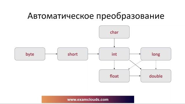 Преобразование и приведение примитивных типов в Java. У? смотреть онлайн