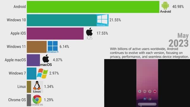 Самые популярные операционные системы (1980–2025) – 45 лет грандиозных войн ОС! смотреть онлайн
