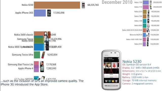 Самые продаваемые мобильные телефоны (1996-2025) смотреть онлайн