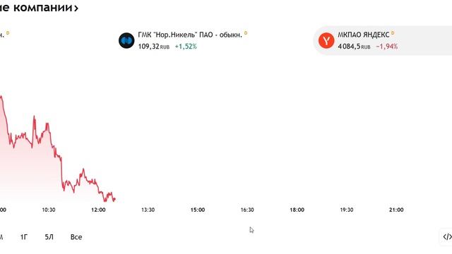 Начинающий инвестор график яндекса ожидания от бумаг положительные