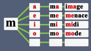 Lisez les syllabes et les mots en français. Читайте слоги и слова на французском.
