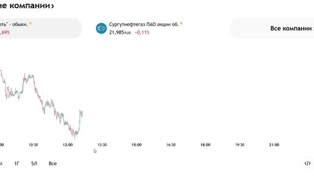 Начинающий инвестор Татнефть обзор акций российский рынок находится в ожидании