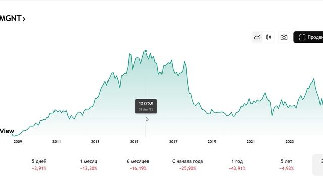 Начинающий инвестор Магнит в 2015 показывал просто нереальные цены возможно нужно покупать
